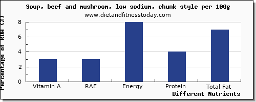 chart to show highest vitamin a, rae in vitamin a in mushroom soup per 100g